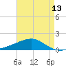 Bayou La Batre tide chart for Thursday, May 13, 2021