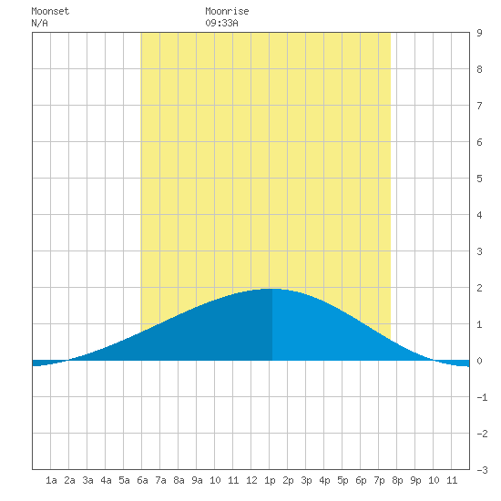 Bayou La Batre tide chart for Sunday, May 16, 2021