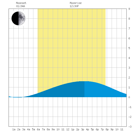 Bayou La Batre tide chart for Wednesday, May 19, 2021
