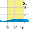 Bayou La Batre tide chart for Friday, May 21, 2021