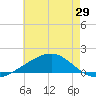 Bayou La Batre tide chart for Saturday, May 29, 2021