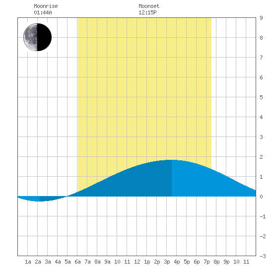 Bayou La Batre tide chart for Monday, May 3, 2021