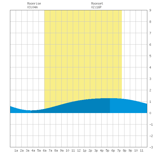 Bayou La Batre tide chart for Wednesday, May 5, 2021