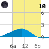 Bayou La Batre tide chart for Thursday, June 10, 2021