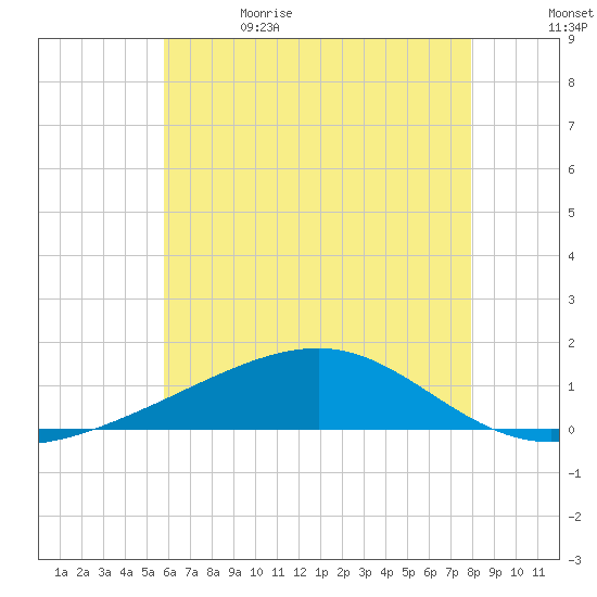 Bayou La Batre tide chart for Monday, June 14, 2021