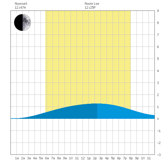 Bayou La Batre tide chart for Thursday, June 17, 2021