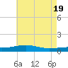 Bayou La Batre tide chart for Saturday, June 19, 2021