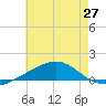Bayou La Batre tide chart for Sunday, June 27, 2021