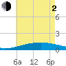 Bayou La Batre tide chart for Wednesday, June 2, 2021