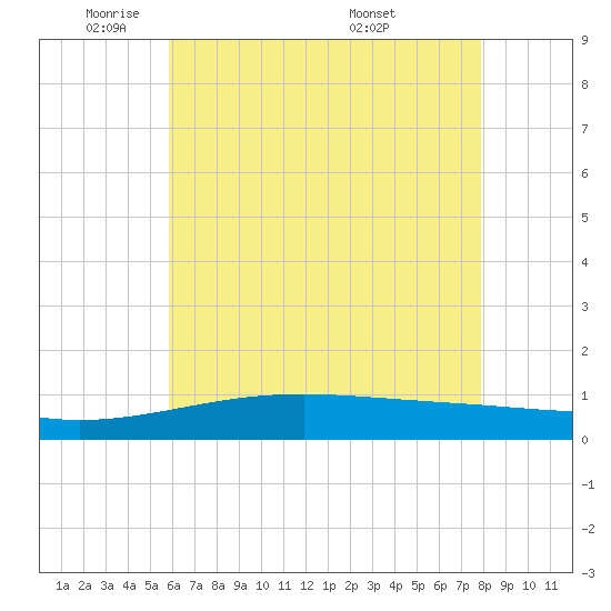 Bayou La Batre tide chart for Thursday, June 3, 2021