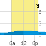 Bayou La Batre tide chart for Thursday, June 3, 2021