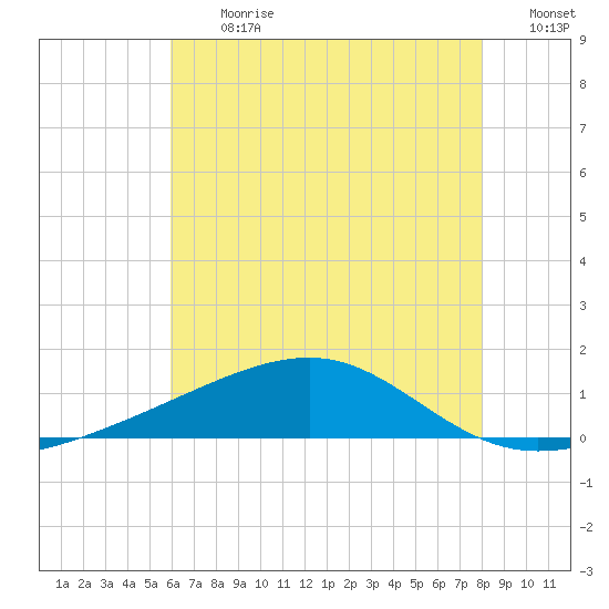 Bayou La Batre tide chart for Monday, July 12, 2021