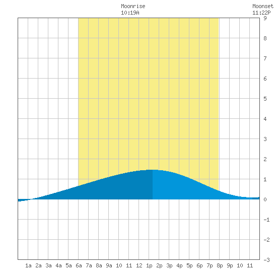 Bayou La Batre tide chart for Wednesday, July 14, 2021