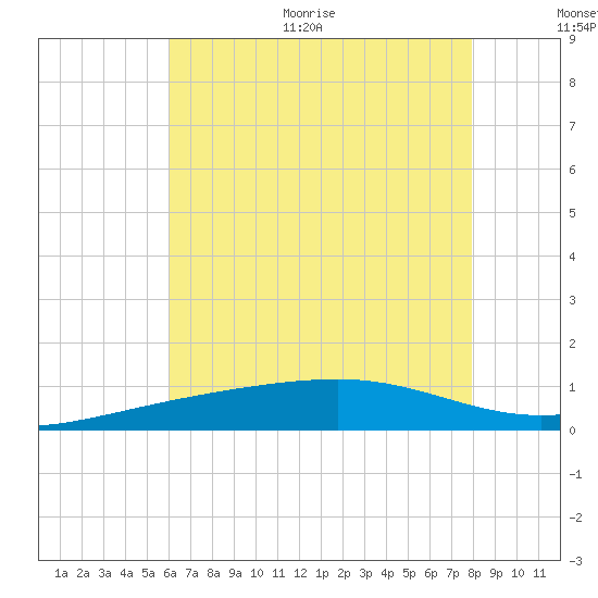 Bayou La Batre tide chart for Thursday, July 15, 2021