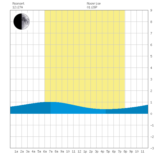 Bayou La Batre tide chart for Saturday, July 17, 2021