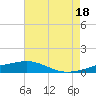 Bayou La Batre tide chart for Sunday, July 18, 2021