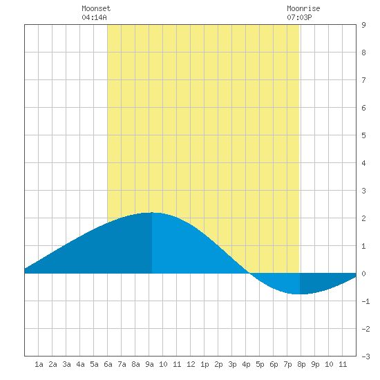 Bayou La Batre tide chart for Thursday, July 22, 2021