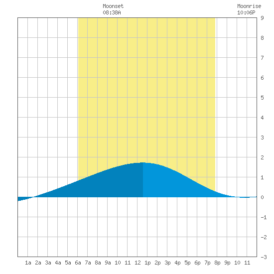 Bayou La Batre tide chart for Monday, July 26, 2021