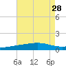 Bayou La Batre tide chart for Wednesday, July 28, 2021