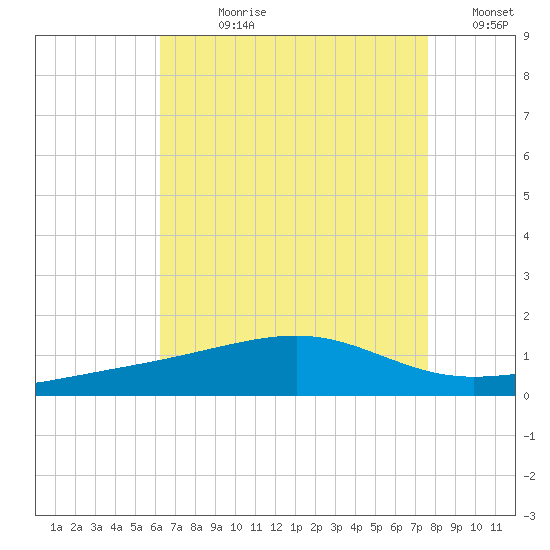 Bayou La Batre tide chart for Wednesday, August 11, 2021