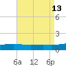 Bayou La Batre tide chart for Friday, August 13, 2021