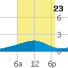 Bayou La Batre tide chart for Monday, August 23, 2021