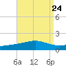 Bayou La Batre tide chart for Tuesday, August 24, 2021