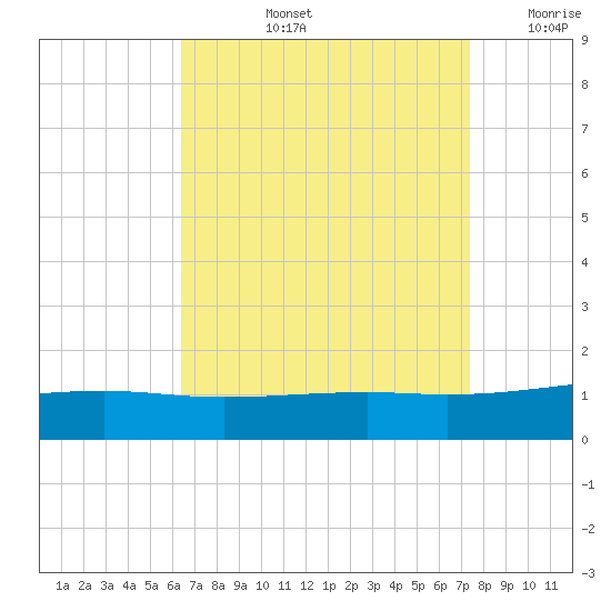 Bayou La Batre tide chart for Thursday, August 26, 2021