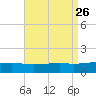Bayou La Batre tide chart for Thursday, August 26, 2021