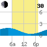 Bayou La Batre tide chart for Monday, August 30, 2021