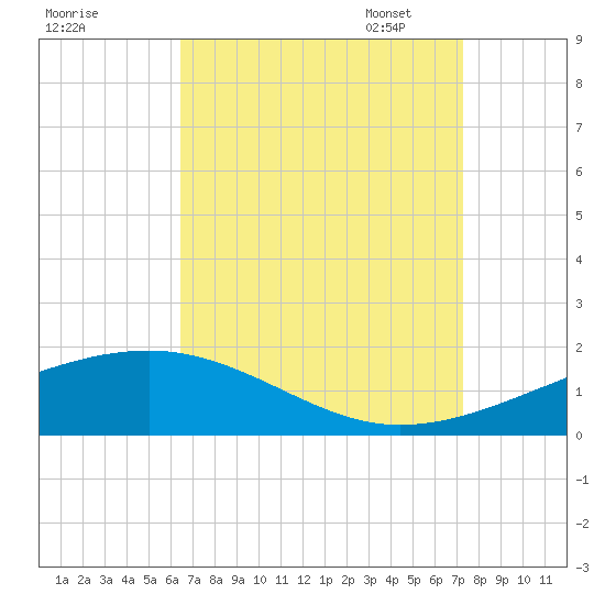 Bayou La Batre tide chart for Tuesday, August 31, 2021