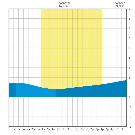 Bayou La Batre tide chart for Friday, September 10, 2021