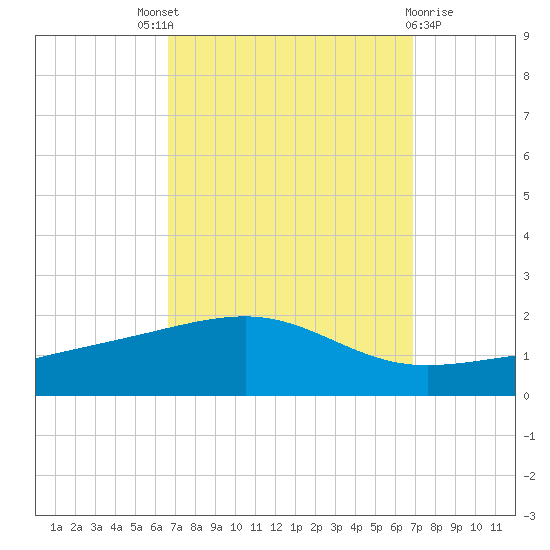 Bayou La Batre tide chart for Sunday, September 19, 2021
