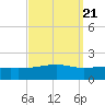 Bayou La Batre tide chart for Tuesday, September 21, 2021