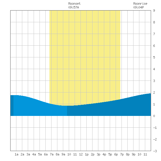 Bayou La Batre tide chart for Friday, September 24, 2021