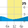 Bayou La Batre tide chart for Saturday, September 25, 2021