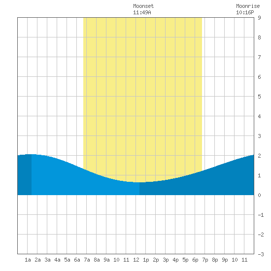 Bayou La Batre tide chart for Sunday, September 26, 2021