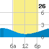 Bayou La Batre tide chart for Sunday, September 26, 2021