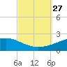 Bayou La Batre tide chart for Monday, September 27, 2021