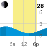Bayou La Batre tide chart for Tuesday, September 28, 2021