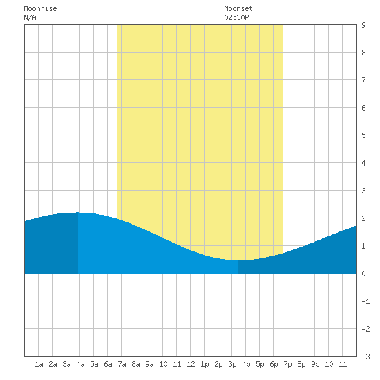 Bayou La Batre tide chart for Wednesday, September 29, 2021