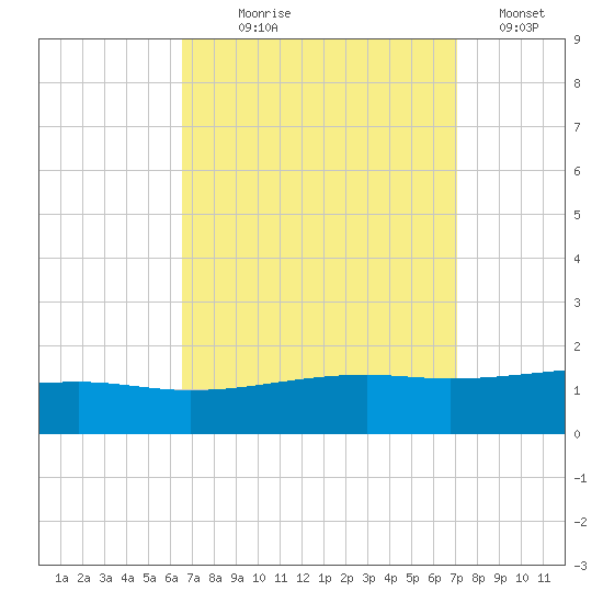 Bayou La Batre tide chart for Thursday, September 9, 2021