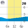 Bayou La Batre tide chart for Wednesday, October 20, 2021