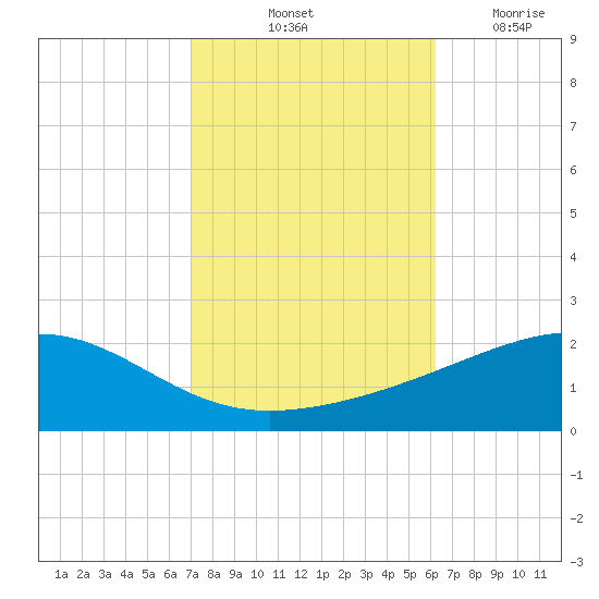 Bayou La Batre tide chart for Sunday, October 24, 2021