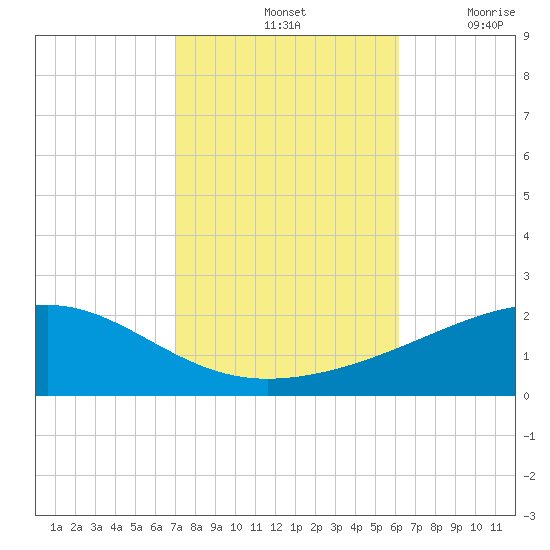 Bayou La Batre tide chart for Monday, October 25, 2021