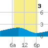 Bayou La Batre tide chart for Sunday, October 3, 2021