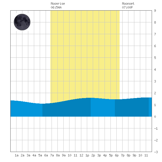 Bayou La Batre tide chart for Wednesday, October 6, 2021