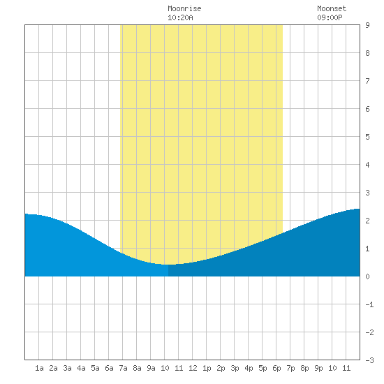 Bayou La Batre tide chart for Saturday, October 9, 2021