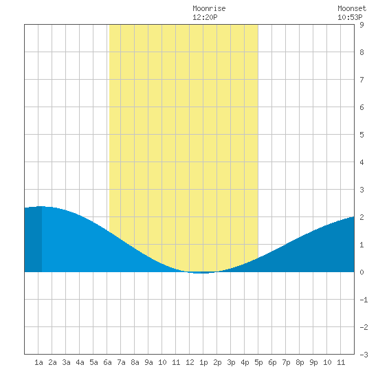 Bayou La Batre tide chart for Wednesday, November 10, 2021