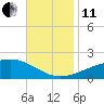 Bayou La Batre tide chart for Thursday, November 11, 2021